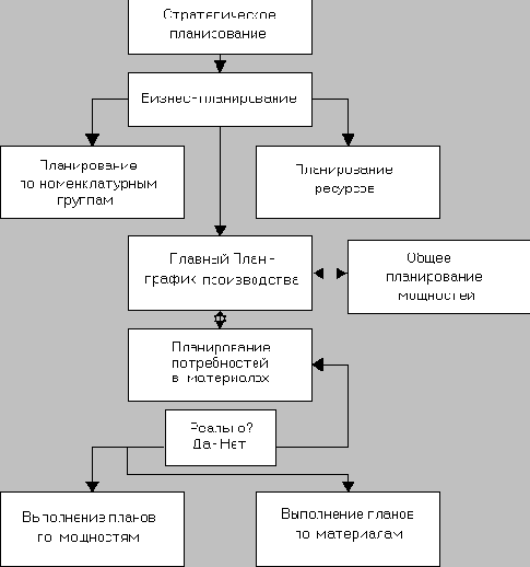 Описание стандарта MRPII
